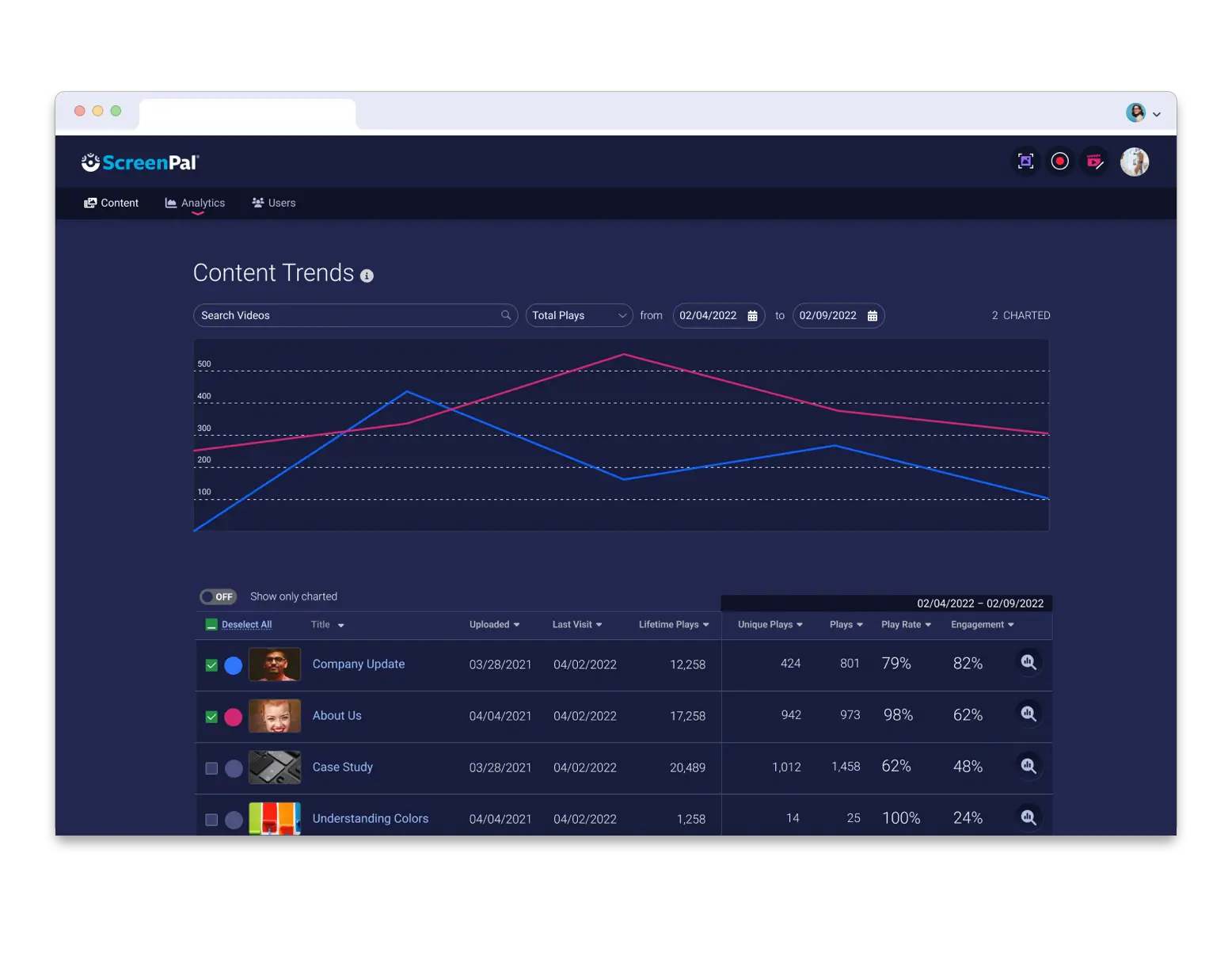 video analytics to understand how videos engage audience